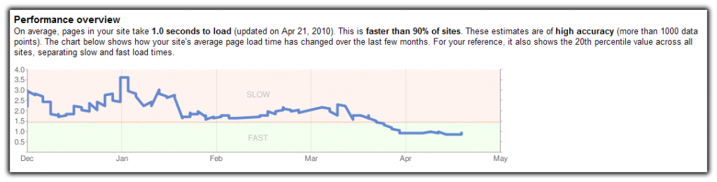 Website speed up graph